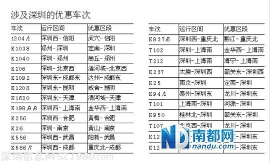 15趟<a href=http://www.hnyueyi.com.cn/shenzhen/ target=_blank class=infotextkey>深圳</a>始發(fā)列車3月20日起可享臥鋪票優(yōu)惠