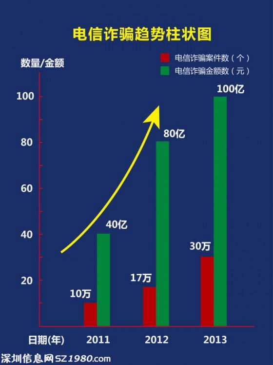 2013年，全國電信詐騙發(fā)案30萬余起，群眾損失100多億。比2012年分別上升了77%、25%。
