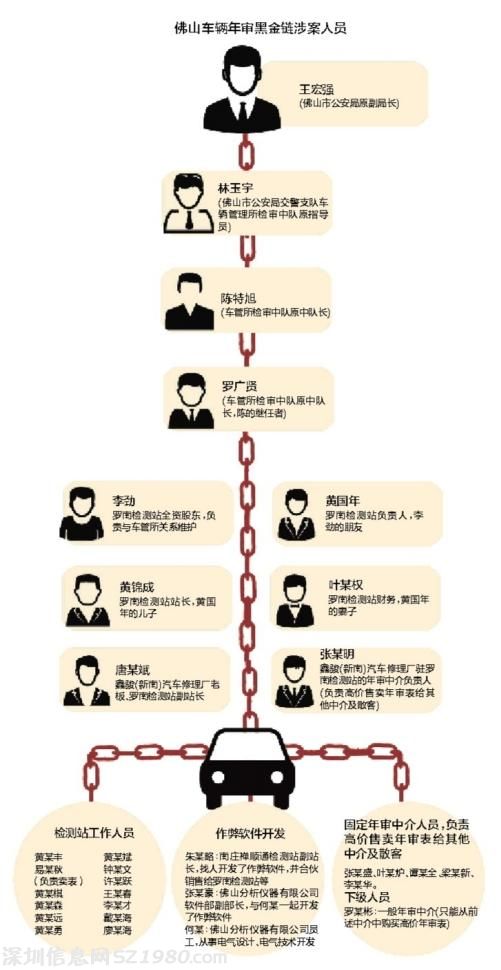 佛山車檢黑幕：兩年一個人進賬2200多萬
