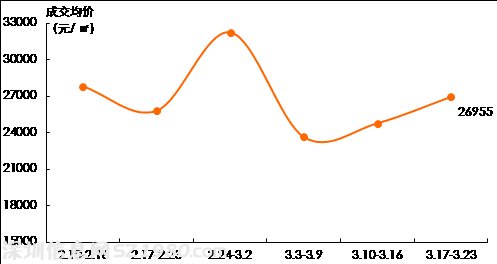 深一二手房價齊漲 新房價超二手房達27372元/平