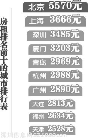 廣州租房每月平均租金2890元 列全國第七