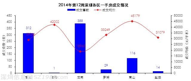 深一二手房價(jià)齊漲 新房價(jià)超二手房達(dá)27372元/平