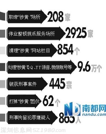 廣東掃黃月余刑拘865人 東莞36警察被查處問責