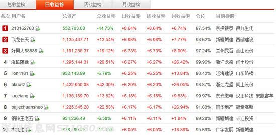 排名前十選手收益超6.05% 新疆城建受追捧