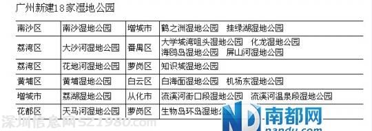 廣州到2017年建18個濕地公園