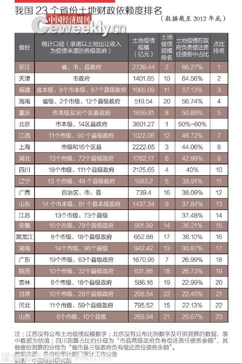 土地依賴度排名