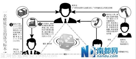 廣州官員為還賭債受賄300萬 遭官場賭友舉報(bào)