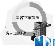廣州8年11官員下海 8人出身城建7個(gè)進(jìn)房企