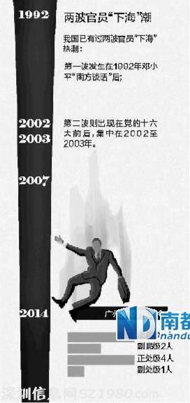 廣州8年11官員下海 8人出身城建7個(gè)進(jìn)房企