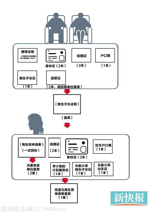 廣州辦單獨二孩準生證 至少要16本證6個章