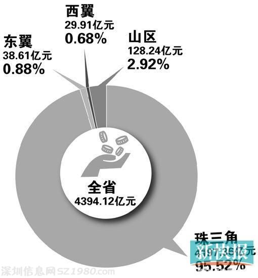 廣東社?；鸲嗟?睡大覺(jué)  養(yǎng)老享有率過(guò)低