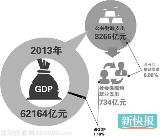 廣東社保基金多到 睡大覺(jué)  養(yǎng)老享有率過(guò)低