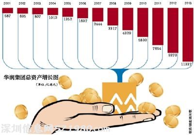 起底華潤：發(fā)動 收購戰(zhàn) 百起 并購締造產(chǎn)業(yè)帝國