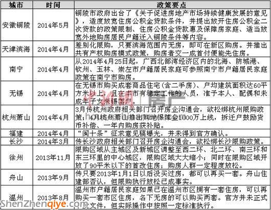 多地欲為樓市限購(gòu) 松綁 專家稱僅靠政策難救市