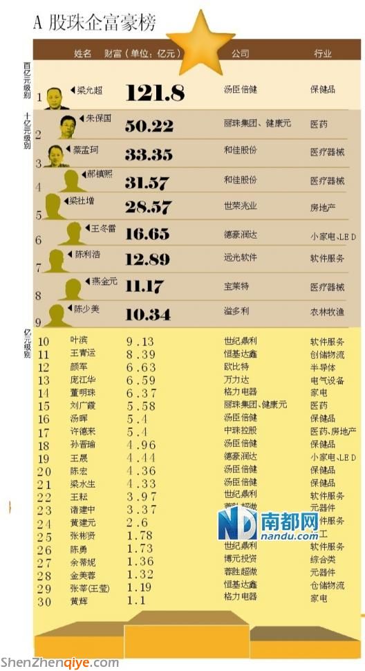 珠海上市公司 造 30個(gè)億元富豪 梁允超居首