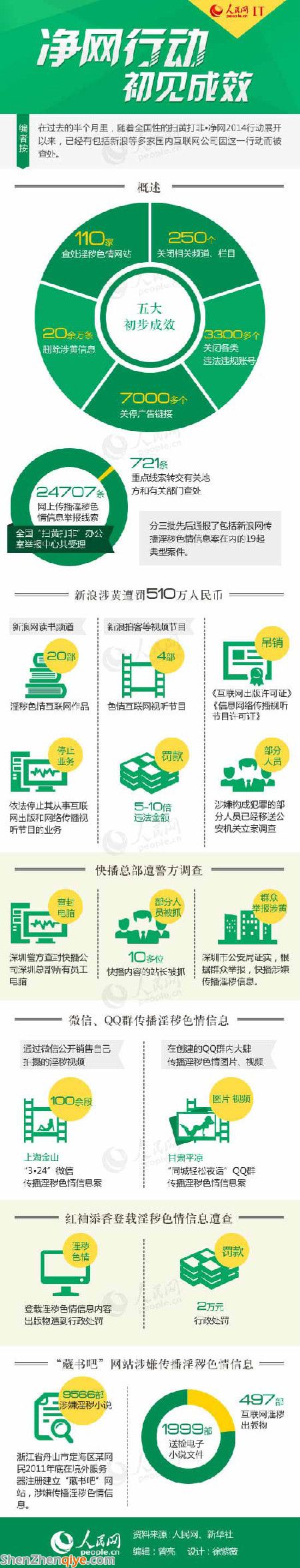 凈網(wǎng)行動 淫穢信息 快播關閉