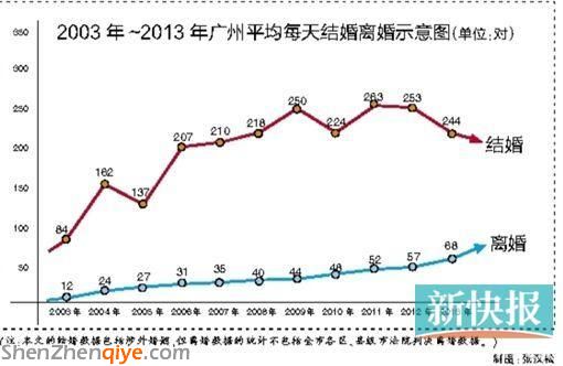 廣州離婚人數(shù)11年間增長5倍 