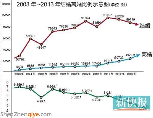 廣州離婚人數(shù)11年間增長5倍 