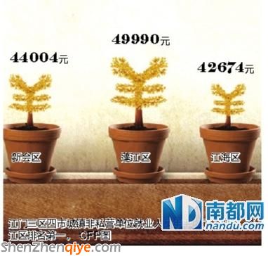 江門(mén)非私營(yíng)單位年均工資4.2萬(wàn) 增長(zhǎng)11.9%