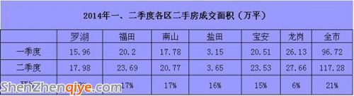 深圳二季度二手房?jī)r(jià)環(huán)比微跌2% 寶安房?jī)r(jià)超羅湖