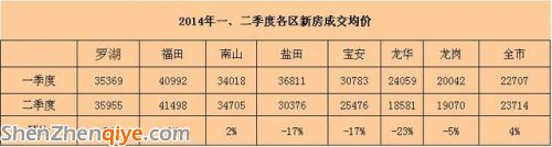 深圳二季度二手房?jī)r(jià)環(huán)比微跌2% 寶安房?jī)r(jià)超羅湖