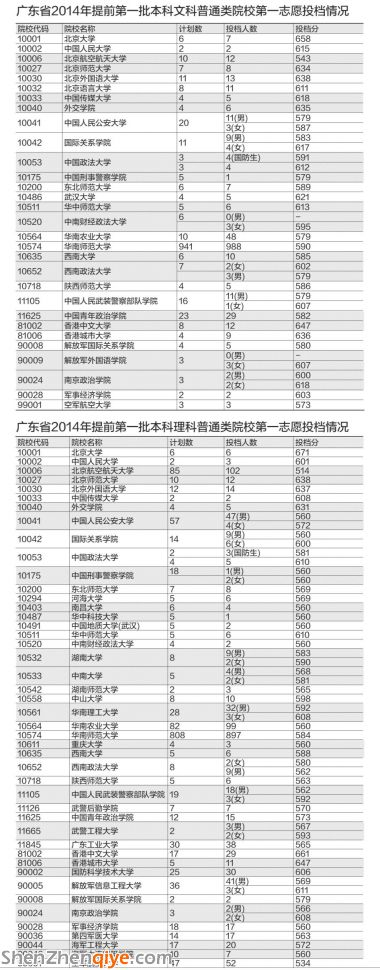 高校提前批一本開始錄取 全省2900多人投檔