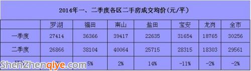 深圳二季度二手房?jī)r(jià)環(huán)比微跌2% 寶安房?jī)r(jià)超羅湖