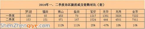 <a href=http://www.hnyueyi.com.cn/shenzhen/ target=_blank class=infotextkey>深圳</a>二季度二手房?jī)r(jià)環(huán)比微跌2% 寶安房?jī)r(jià)超羅湖