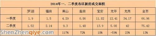 深圳二季度二手房?jī)r(jià)環(huán)比微跌2% 寶安房?jī)r(jià)超羅湖