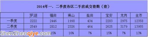 深圳二季度二手房?jī)r(jià)環(huán)比微跌2% 寶安房?jī)r(jià)超羅湖