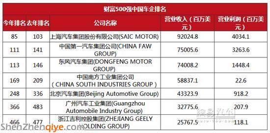 財富500強:大眾領(lǐng)跑汽車業(yè)  北汽超吉利