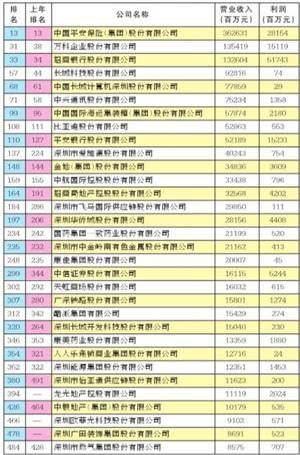 中國企業(yè)500強(qiáng) 有32家深企 位居全國第四