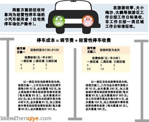 <a href=http://www.sz1980.com/shenzhen/ target=_blank class=infotextkey>深圳</a>首創(chuàng)增收停車調節(jié)費 停一天最高交300元