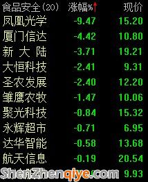 食品安全板塊個(gè)股全線下挫 鳳凰光學(xué)大跌逾9%