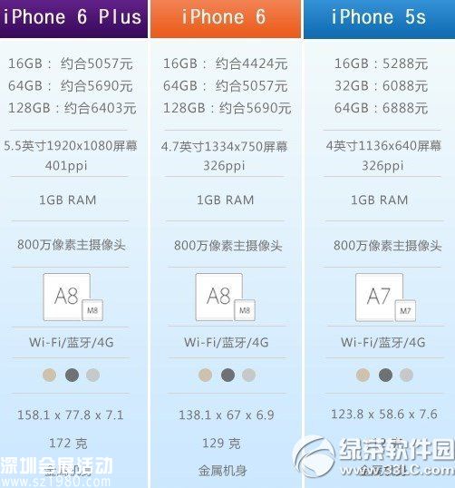 iphone6和iphone5s的區(qū)別有哪些？ 三聯(lián)