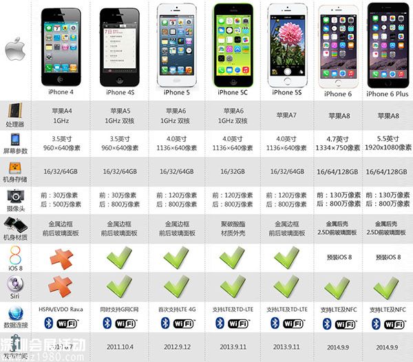iPhone6參數(shù)配置詳解 三聯(lián)