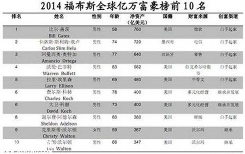 中國共190名億萬富豪 中國富豪位列全球第二