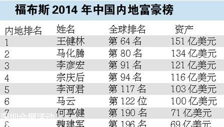 中國共190名億萬富豪 中國富豪位列全球第二