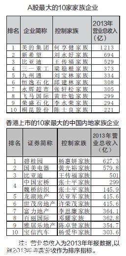 福布斯中國家族企業(yè)報告：富二代業(yè)績遠超一代