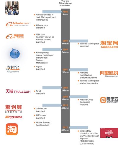 阿里巴巴集團業(yè)務(wù)擴張簡史