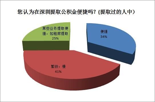 公積金制度不受認(rèn)可 95%的深圳人盼放寬提取條件