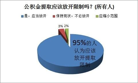 公積金制度不受認(rèn)可 95%的<a href=http://www.sz1980.com/shenzhen/ target=_blank class=infotextkey>深圳</a>人盼放寬提取條件