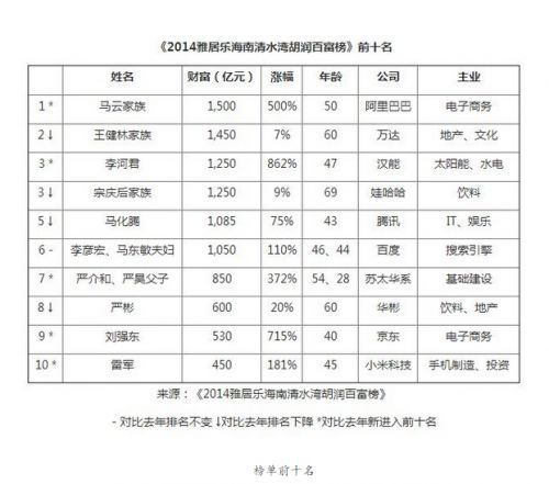 2014胡潤(rùn)百富榜：馬云家族1500億元問鼎 劉強(qiáng)東雷軍入圍前十