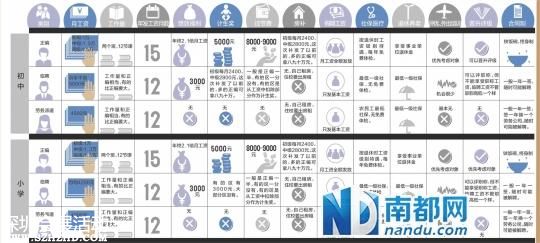 <a href=http://www.sz1980.com/shenzhen/ target=_blank class=infotextkey><a href=http://www.hnyueyi.com.cn/shenzhen/ target=_blank class=infotextkey>深圳</a></a>正編教師與臨聘教師工資待遇相差6000元