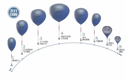 國內將推太空觀光 花50萬將可上4萬米高空
