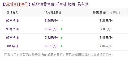 油價調整最新消息 <a href=http://www.sz1980.com/shenzhen/ target=_blank class=infotextkey><a href=http://www.hnyueyi.com.cn/shenzhen/ target=_blank class=infotextkey>深圳</a></a>今日油價多少