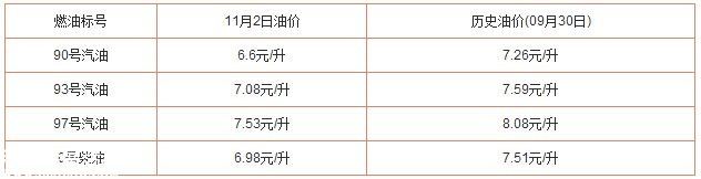 油價調整最新消息 <a href=http://www.sz1980.com/shenzhen/ target=_blank class=infotextkey>深圳</a>今日油價多少
