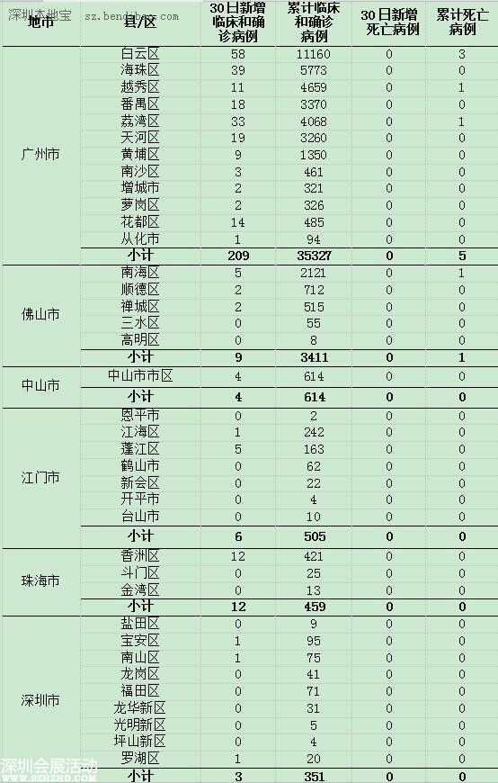 <a href=http://www.sz1980.com/shenzhen/ target=_blank class=infotextkey><a href=http://www.hnyueyi.com.cn/shenzhen/ target=_blank class=infotextkey>深圳</a></a>登革熱疫情 累計確診病例351例