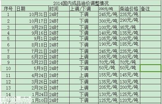油價調整最新消息 深圳今日油價多少