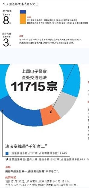 <a href=http://www.sz1980.com/shenzhen/ target=_blank class=infotextkey>深圳</a>車輛違法 超六成是黃標(biāo)車107國(guó)道成重災(zāi)區(qū)
